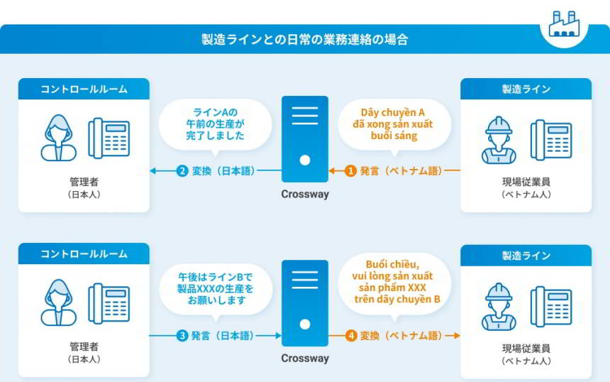 NTTテクノクロスのオンプレミスIP-PBX「Crossway」にAI音声通訳を追加、構内電話でリアルタイム通訳