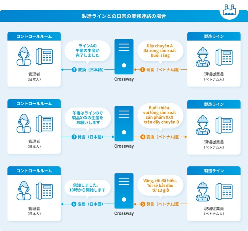 「AI音声通訳」の動作イメージ