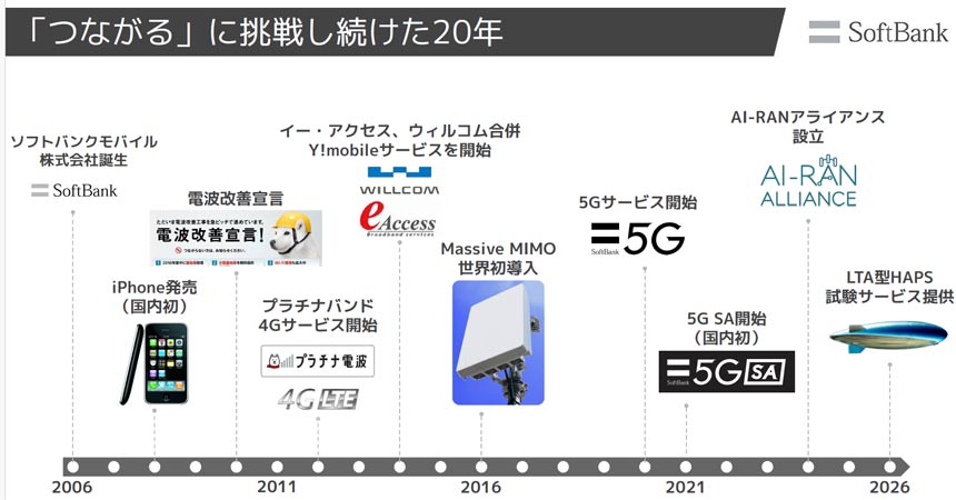 ソフトバンクの20年間の歩み