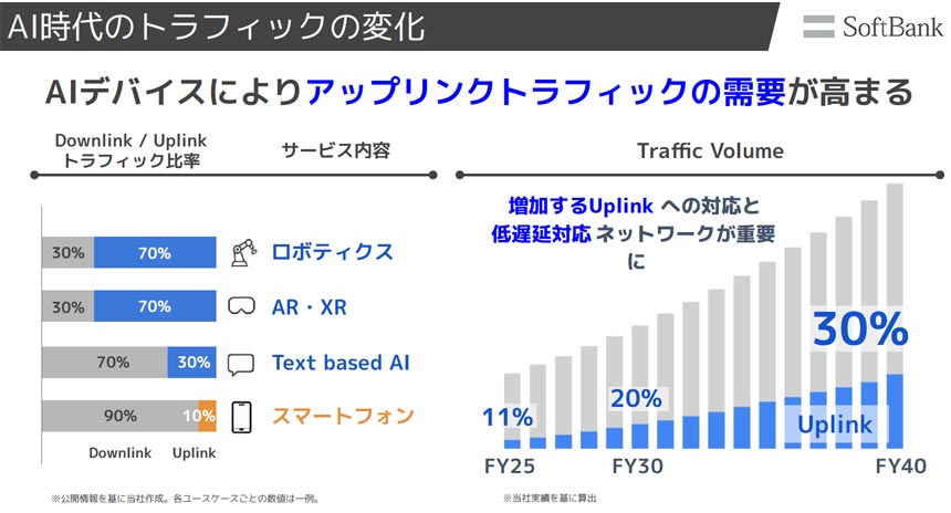 AI時代には、アップリンクトラフィックが増大すると予想されている
