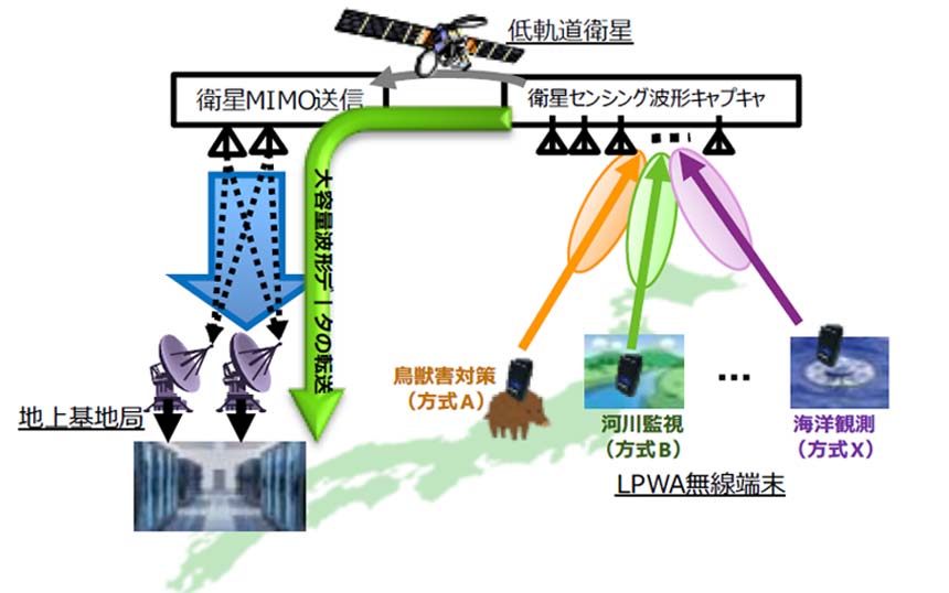 NTTとJAXA、MIMOで衛星-地上間の伝送容量を約2.7倍に　LPWAを活用した広域センシングへ前進