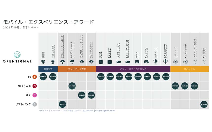 KDDIがモバイル体感品質10部門で単独首位 5G SAやD2Dの普及状況も明らかに
