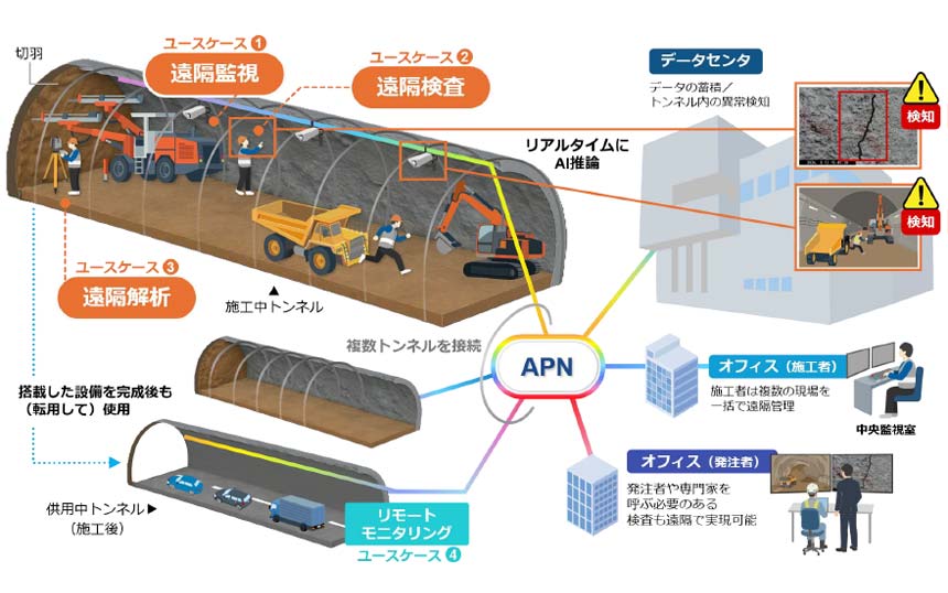 IOWN APN×WiGigで山岳トンネル工事の遠隔施工管理　NTT・1FINITY・安藤ハザマが実証