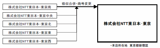 NTT東日本の東京地域会社合併の概要