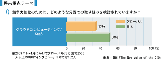 世界と比べてクラウド/SaaSへの関心が高い日本企業