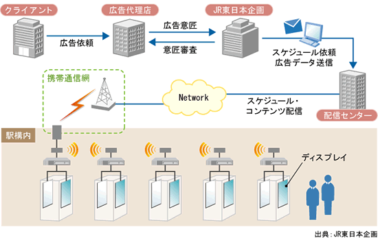 WiMAX　デジタルサイネージのネットワークイメージ