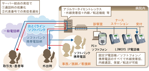 「アジルケータイセントレックス」による新電話システム