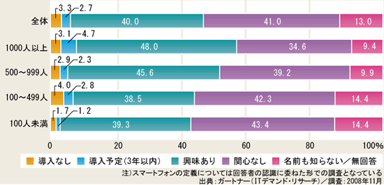 日本企業における従業員規模別スマートフォンの導入意向（N＝1000）