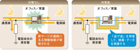 図表1　昭電の雷サージ防護デバイス「サンダーブロッカー」の仕組み