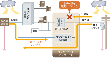 図表2　白山製作所「サンダーカットハイブリッド」の仕組み