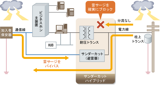 サンダー カット ストア つなぎ か た