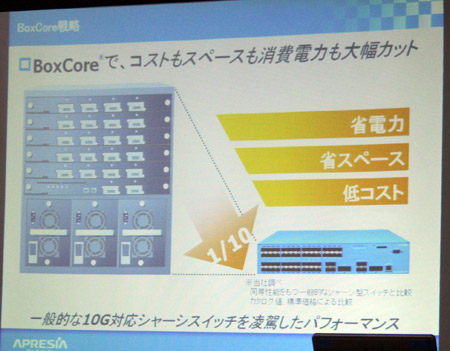 日立電線のBoxCore戦略