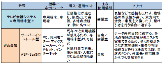 図表1　テレビ会議／Web会議の特徴