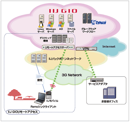 IIJ GIOリモートオフィス