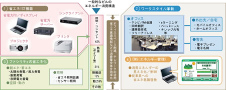 図表1　NECの「オフィスまるごとエコ」のコンセプト