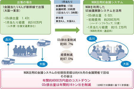 図表2　ビデオ会議の実運用での効果