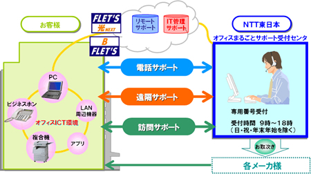 NTT東日本「オフィスまるごとサポート」のサービス提供イメージ