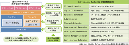 図表1　Androidのフレームワークの拡張