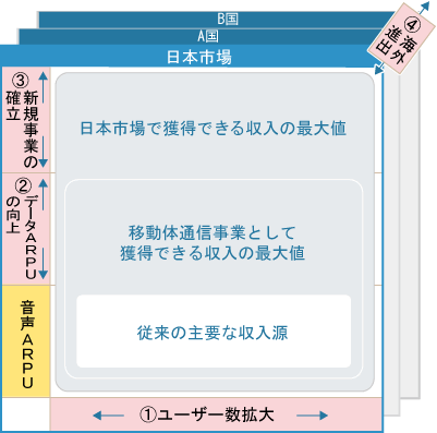 図表1　永続的な成長に向けた事業戦略オプション