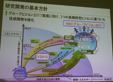 NECの研究開発の基本方針