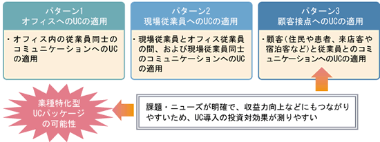 図表1　ユニファイドコミュニケーションの適用パターン