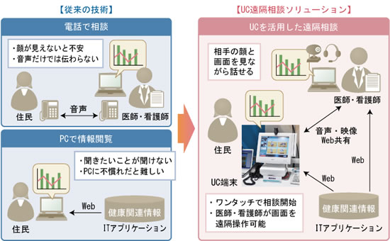 図表2　NECのUC遠隔相談ソリューション「Sphericallコンシェルジュ」の活用例（医療相談の場合）