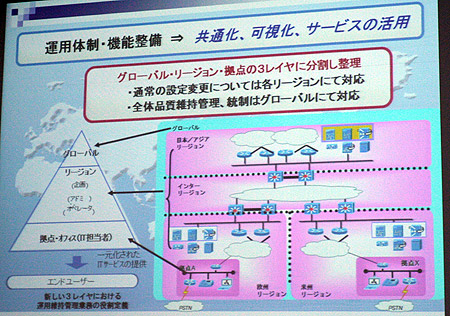 ピラミッド状の運用体制。グローバルとリージョン、拠点の3レイヤーに分割して整理した