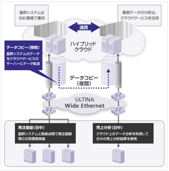 ULTINA Wide Ethernet 帯域スケジューリングサービス利用イメージ（出典：ソフトバンクテレコム）