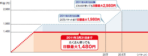 図表　海外パケ・ホーダイの料金イメージ図（出典：NTTドコモ）