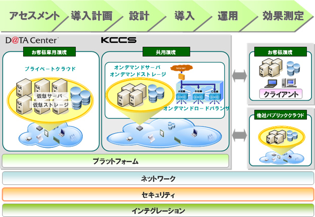 KCCSのGreenOffice Platform