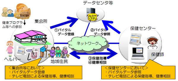 図表　遠隔健康管理・相談の実証実験のイメージ（出典：NTT東日本）