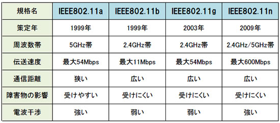 無線LANのスペック表