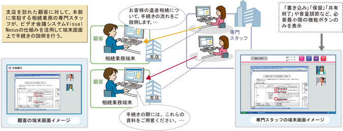 Visual Nexusを活用した中国銀行の「遠隔窓口相談システム」運用イメージ