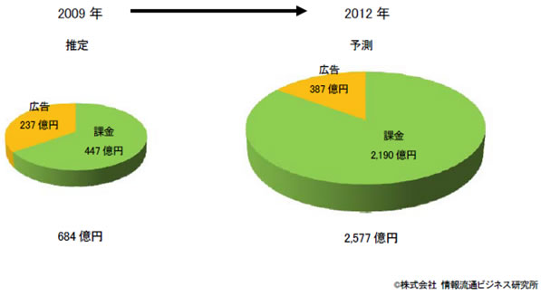 図表1 　日本のモバイルSNS市場規模予測（2009年→2012年）［出典：情報流通ビジネス研究所「モバイルSNS／ソーシャルアプリの事業分析と市場規模予測」］