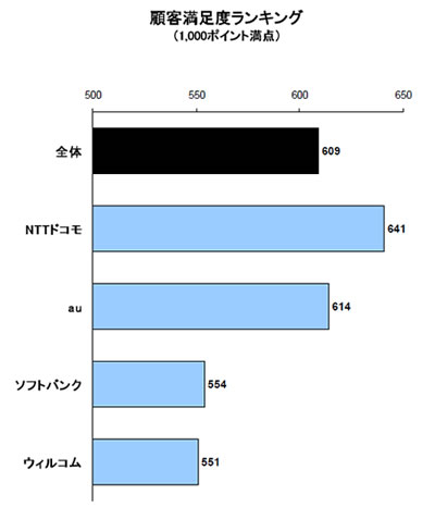 法人向け携帯電話顧客満足度調査