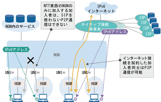図表4　NGNのIPv6ネイティブ接続におけるP2P通信