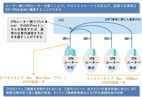 図表5　IPv6ネイティブ接続におけるP2P-VPNの構成例