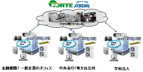 ecoFORTE-CREのサービスイメージ