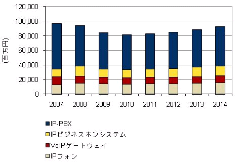 国内企業VoIP機器市場 エンドユーザー売上額予測（2007年～2014年）