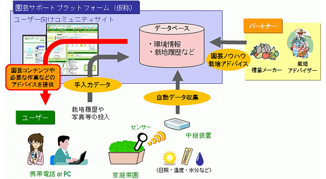 園芸サポートサービス