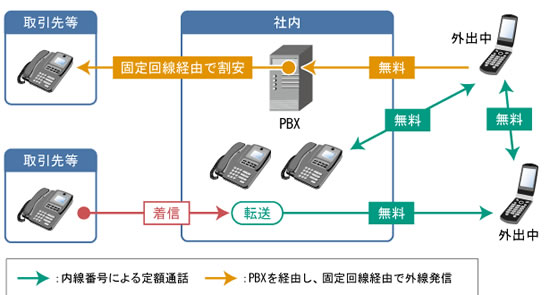 図表1　FMCサービス（PBX連携）で無料化・低廉化できる通話