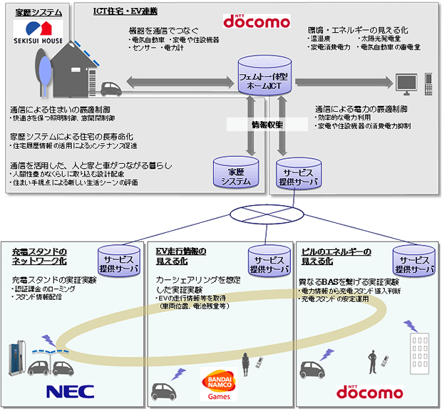 実証実験の実施内容