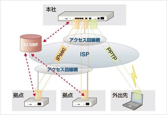 図表6　IIJ SMF sxサービスによるインターネットVPN構築例（提供：インターネットイニシアティブ）