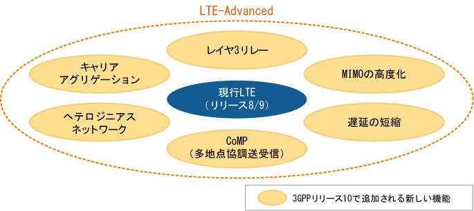 図表2　LTE-Advancedのイメージ