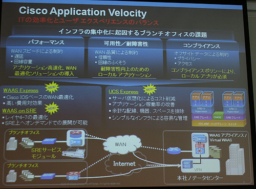 Cisco Application Velocity