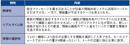 図表　社内マイクロブログの特性