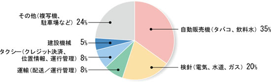 図表　M2M利用の産業別内訳（ドコモユーザー）　※2010年3月現在