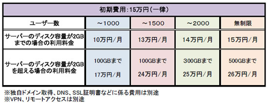 図表　IIJ　GIOでのHandbook　SaaS　提供メニューの価格