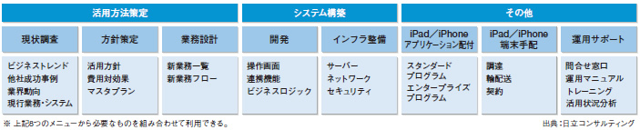 図表1　「iPad／iPhone活用コンサルティングサービス」（日立コンサルティング）のメニュー