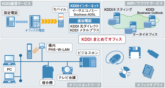 図表2　「KDDI まとめてオフィス」サービスイメージ